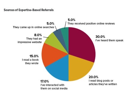 Sources of Expertise Based Referrals