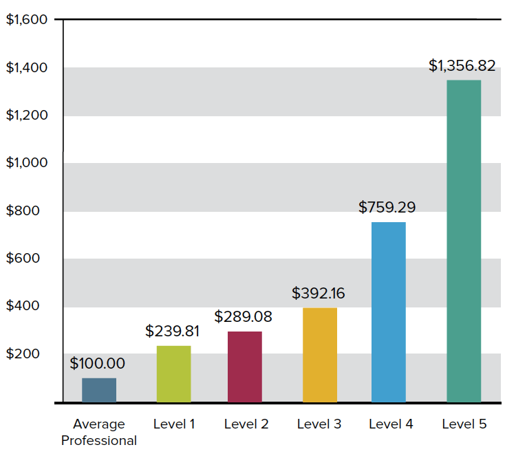 Rates buyers pay for Visible Experts chart