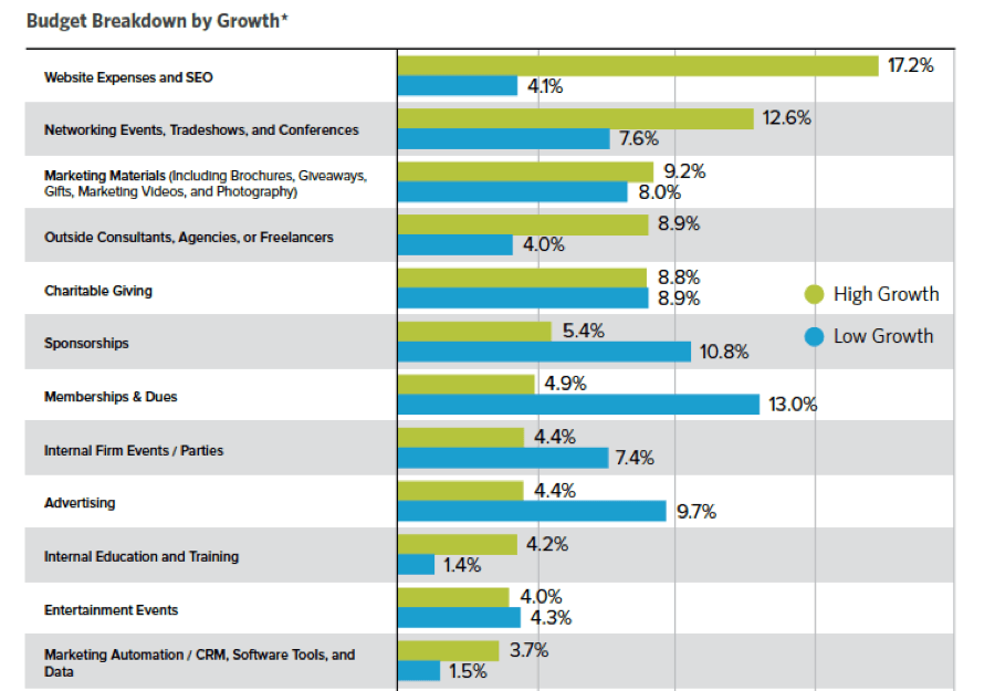 Budget Breakdown by Growth