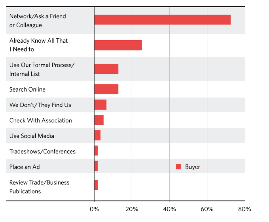 What AEC buyers want