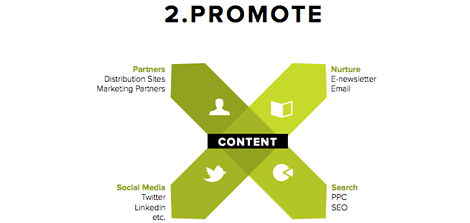 Content Marketing Process - Promote
