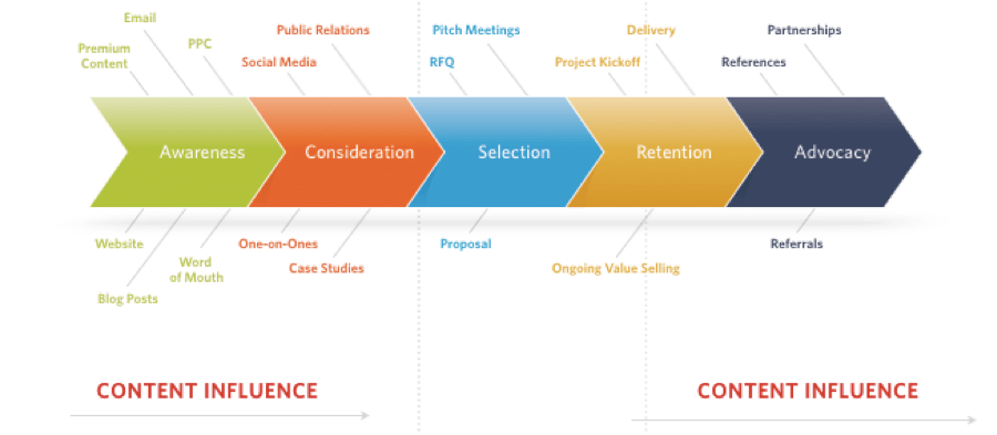 Content’s Influence on the Entire Client Experience Journey