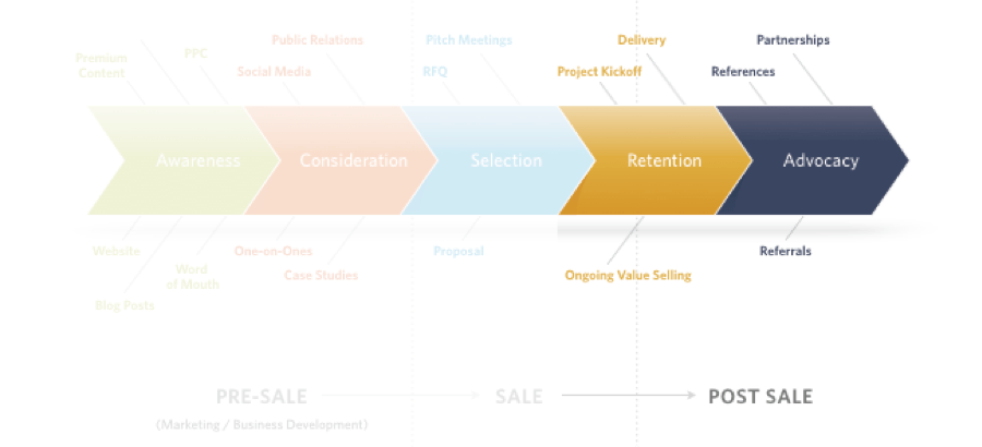 Content’s Role Post Sale