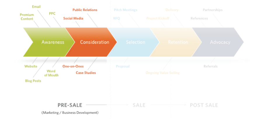 Pre-sale client experience