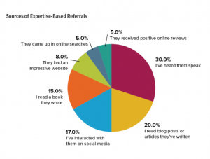 Expertise-Based-Referrals