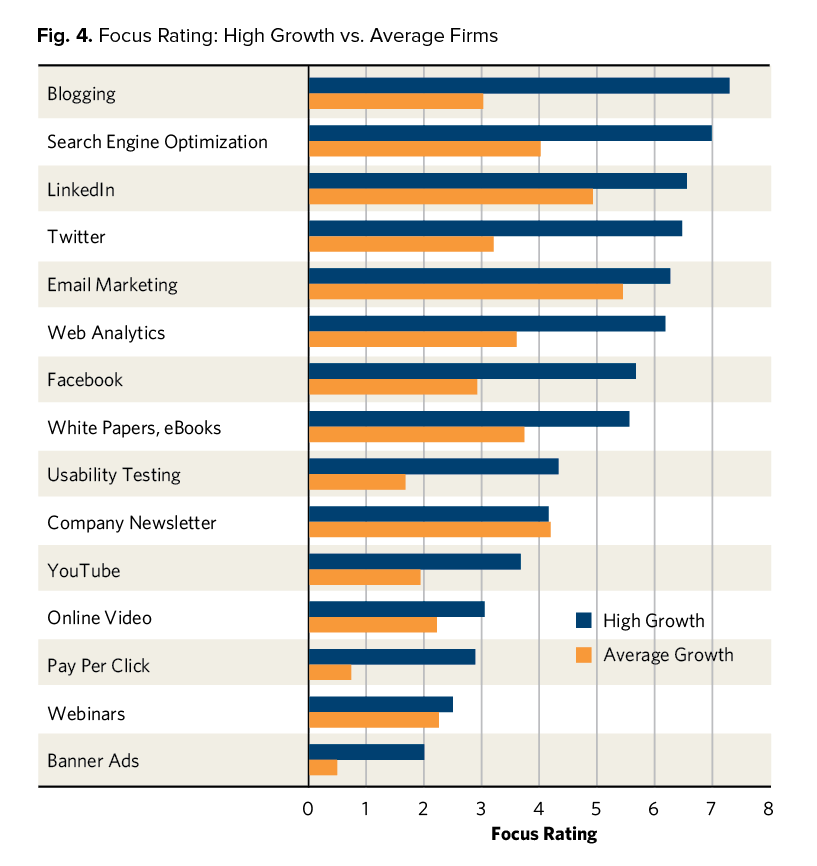 High growth vs. average firms