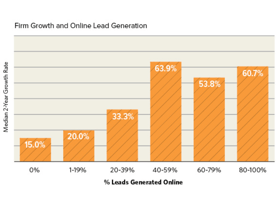 Online Marketing Services and Firm Growth
