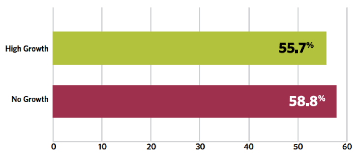 High-growth-Bar-Graph