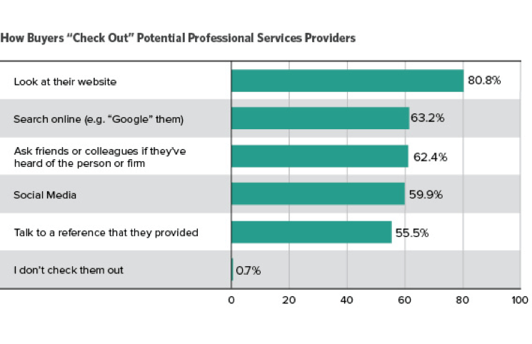how buyers check out potential professional services providers