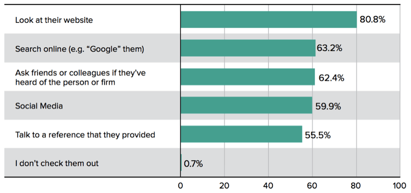 How buyers check out professional services provideres
