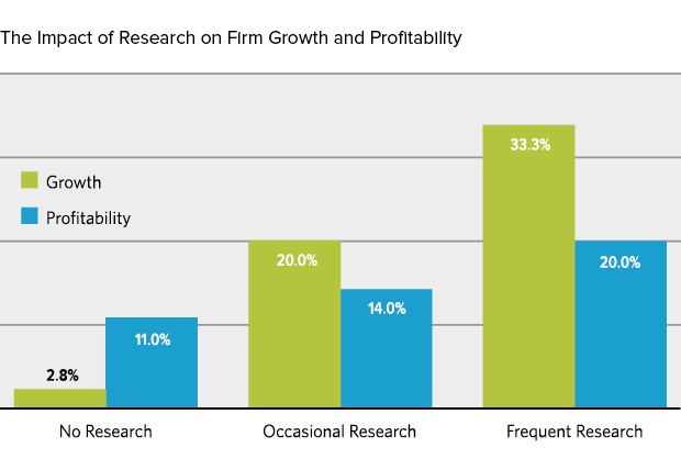 Brand Development - The Impact of Research on Firm Growth and Profitability