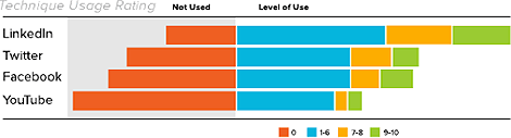 Technique Usage Rating Chart: LinkedIn, Twitter, Facebook, YouTube