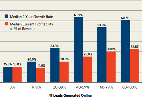 high growth, online marketing research