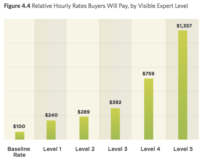 Relative Hourly Rates Buyers Will Pay for Visible Experts