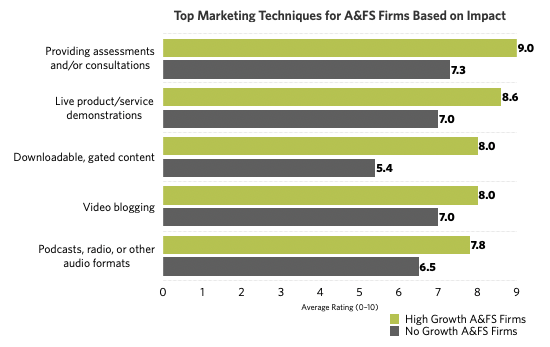 Accounting Marketing Techniques
