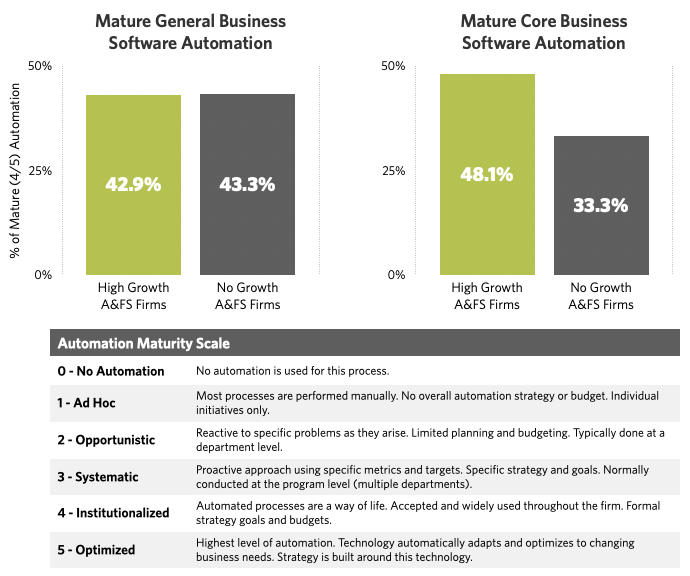 Automation Maturity Financial Services - HG 2021