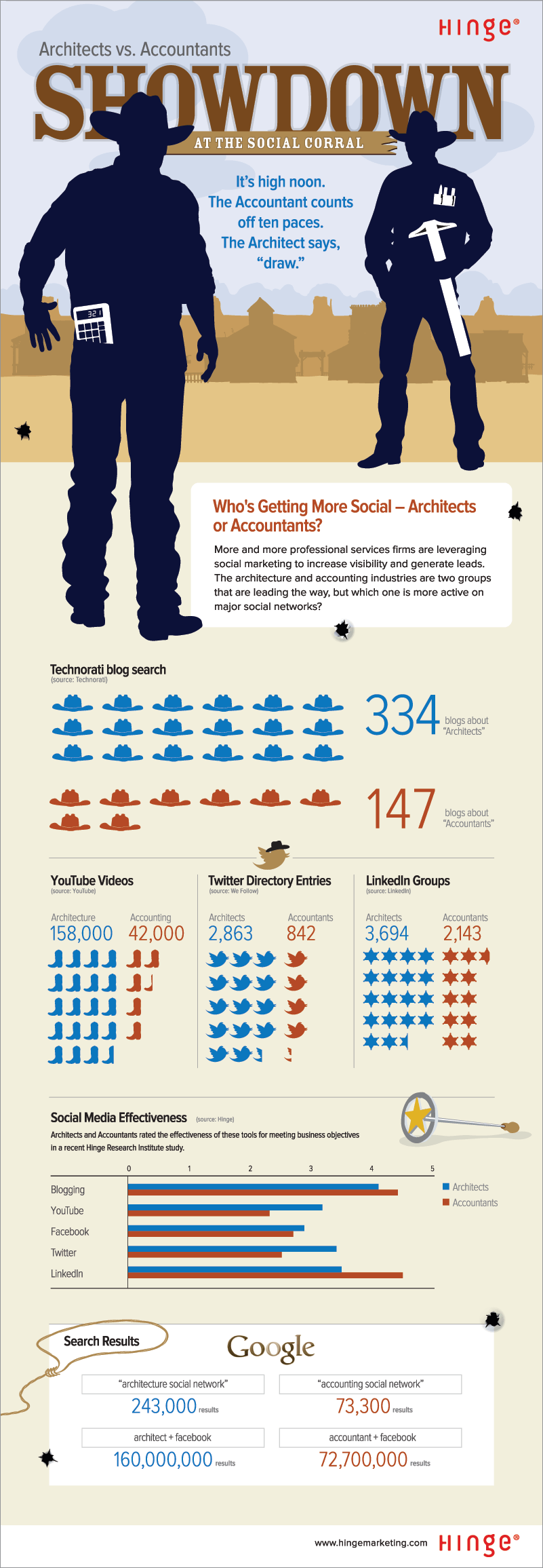 Architects vs Accountants social media showdown Infographic