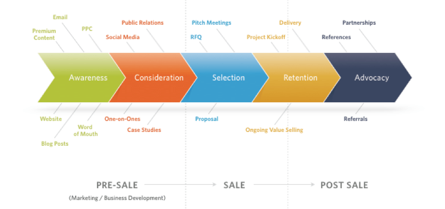 Full client experience journey