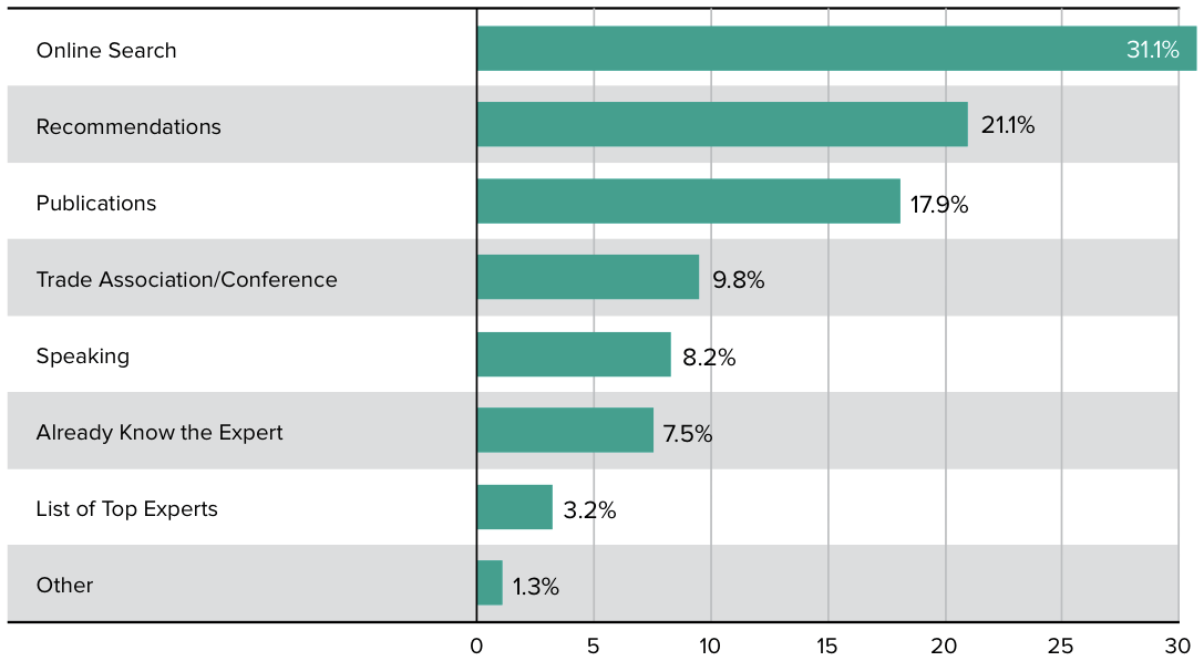 How_Purchasers_Find_Experts