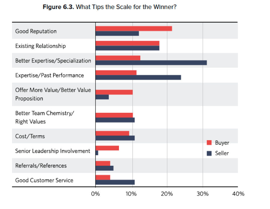 what tips the scale for buyers