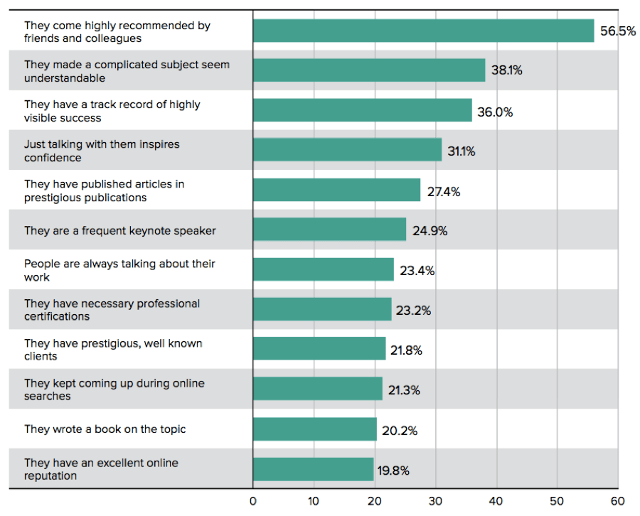 What convinces buyers that someone is a Visible Expert